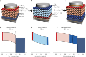 Inverted quantum junction devices leverage process-compatible n- and p-type CQD solids.