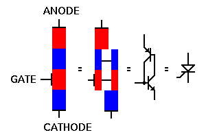 The structure of a Silicon Ccontrolled Rectifier.