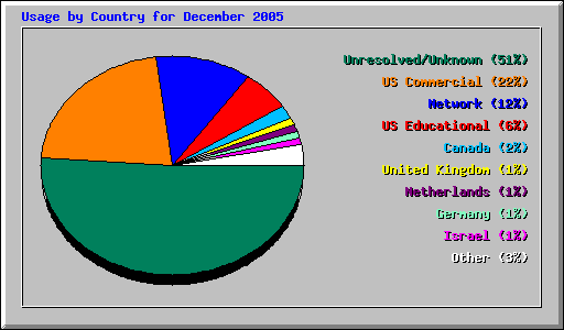 Usage by Country for December 2005