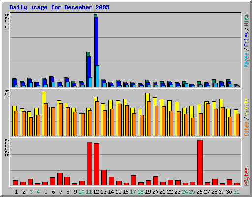 Daily usage for December 2005